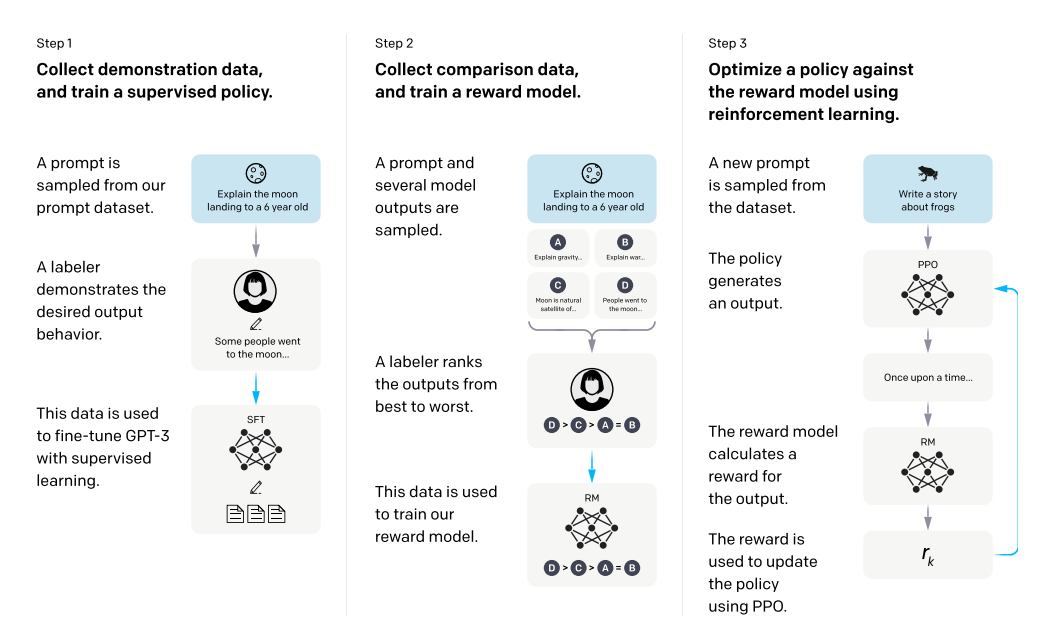 Illustration of the training process of InstructGPT